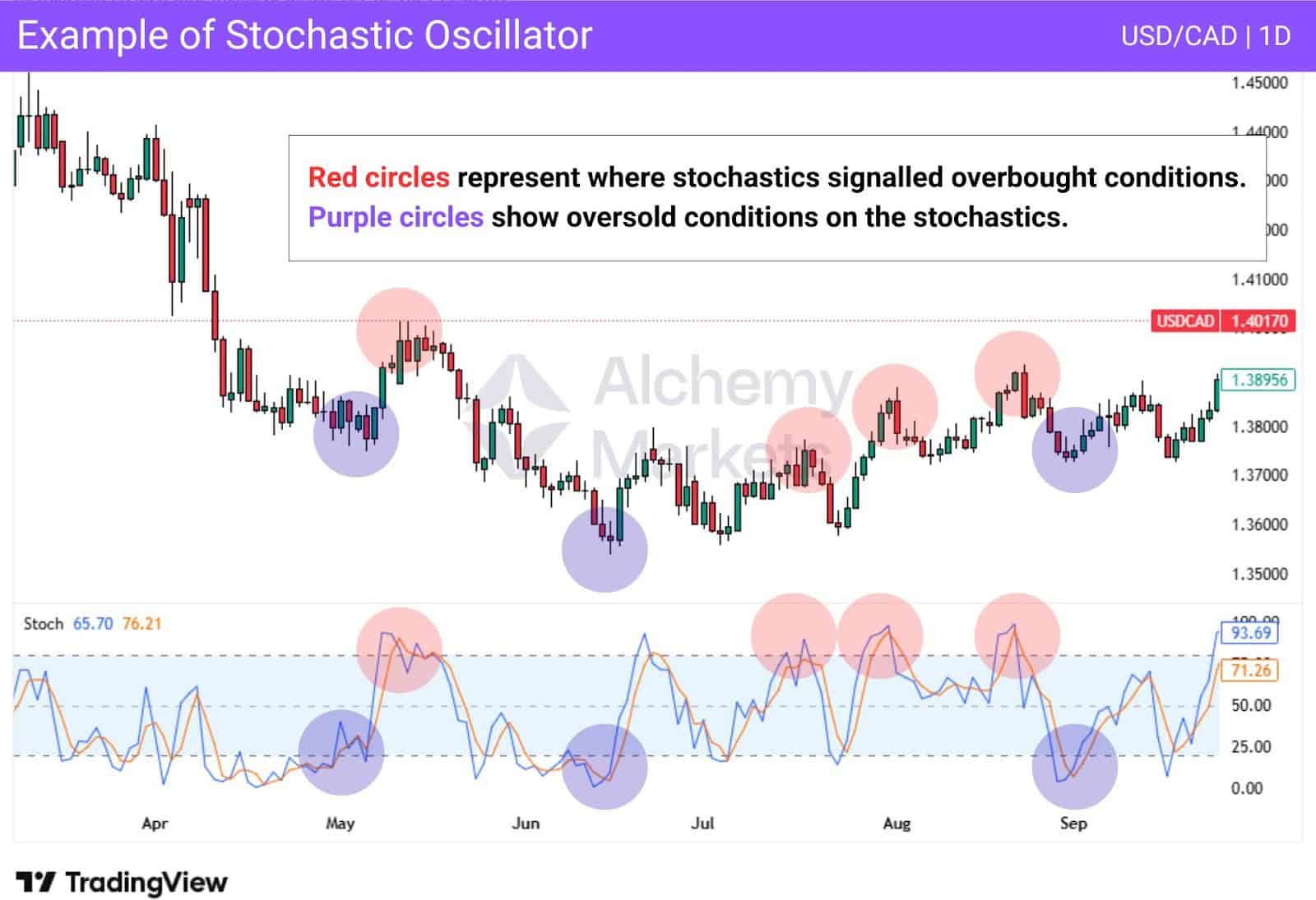 Stochastic Oscillator chart showing overbought signals in red circles and oversold signals in purple circles for USD/CAD.