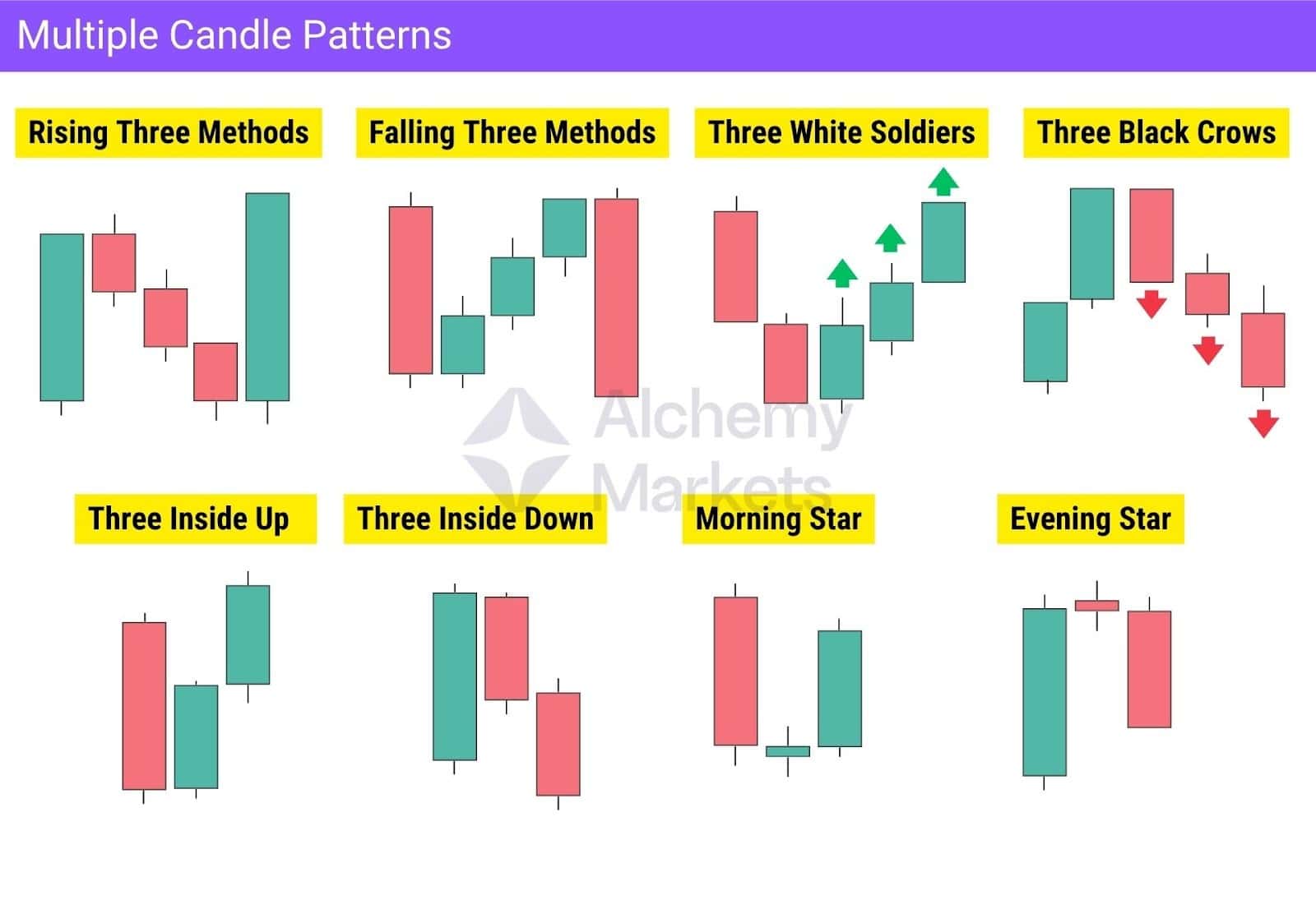 Chart of multiple candlestick patterns including Rising and Falling Three Methods, Three White Soldiers, Three Black Crows, Three Inside Up, Three Inside Down, Morning Star, and Evening Star.