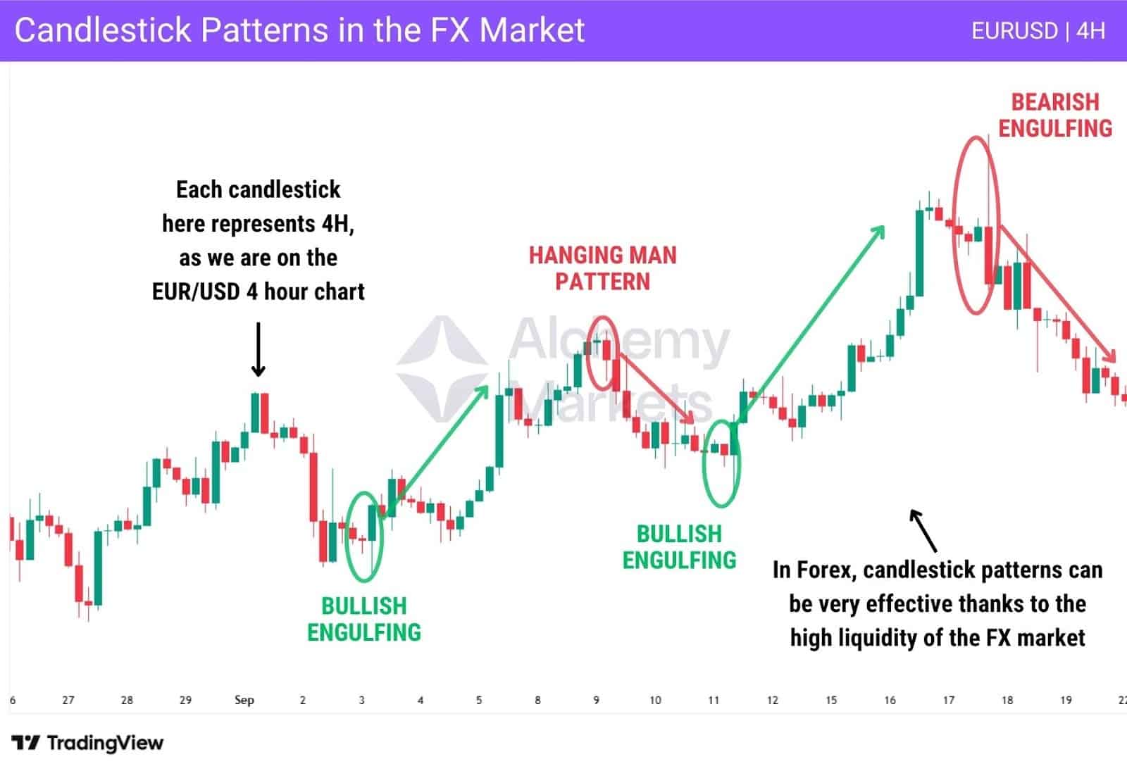 EUR/USD 4-hour chart showing candlestick patterns including Bullish Engulfing, Hanging Man, and Bearish Engulfing.