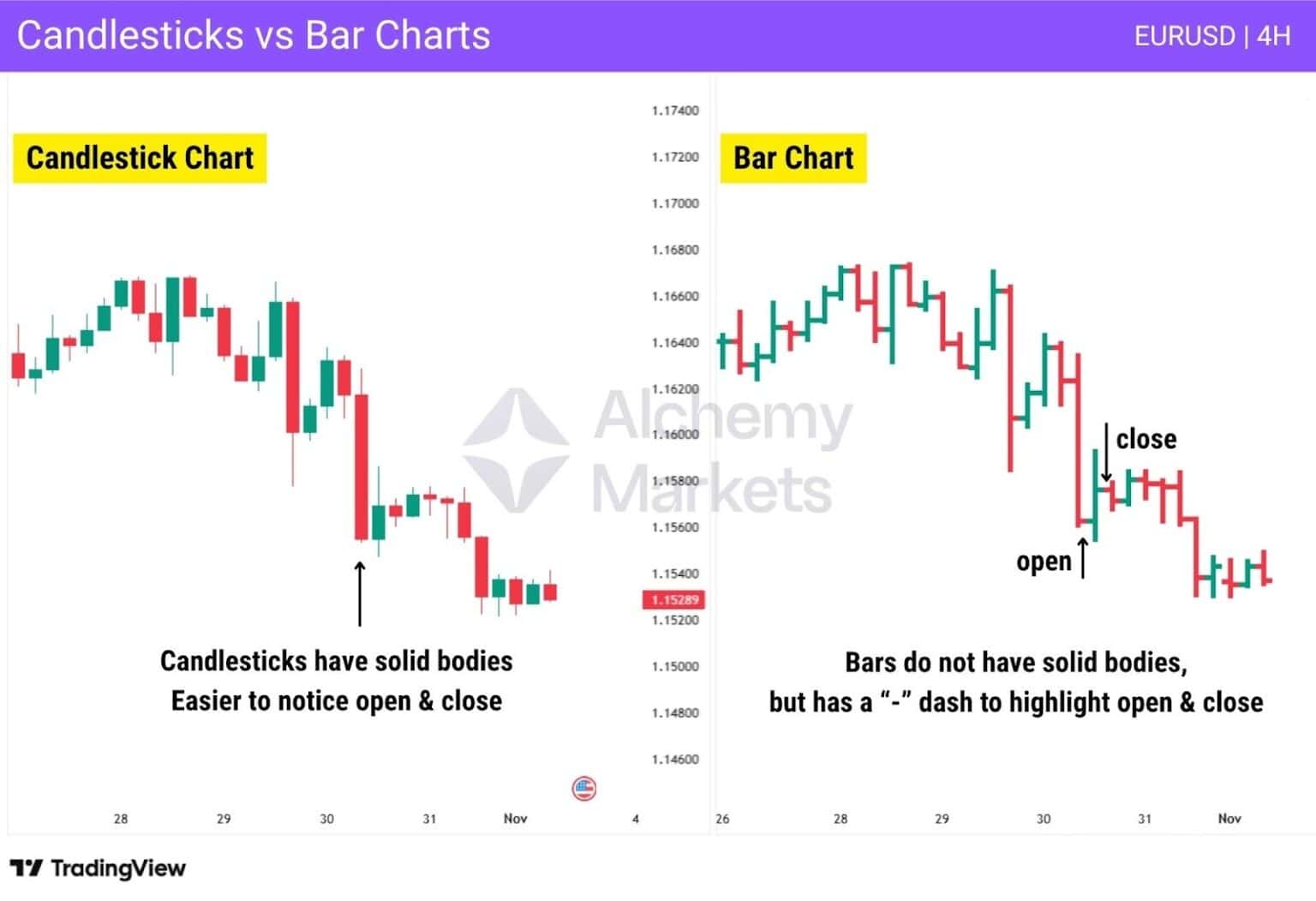 How to Read Candlesticks (Charts, Patterns for Beginners) - Alchemy Markets