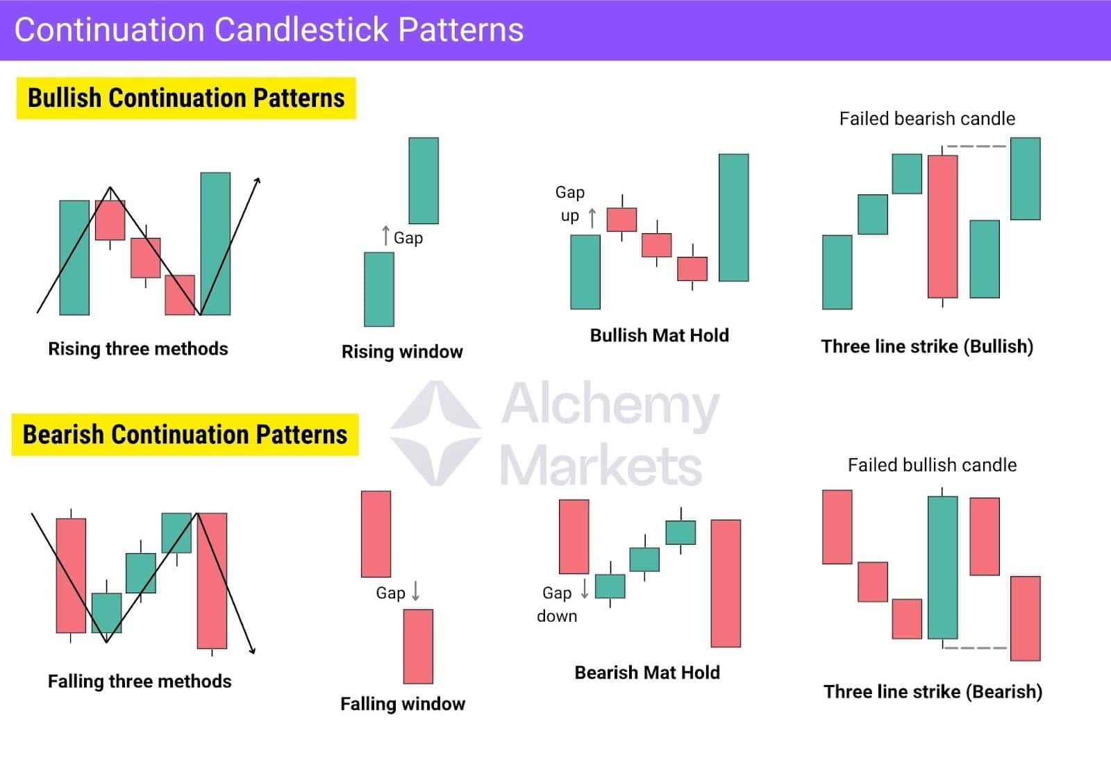 Chart showing bullish and bearish continuation candlestick patterns, including Rising and Falling Three Methods, Rising and Falling Windows, Mat Hold patterns, and Three Line Strike variations.