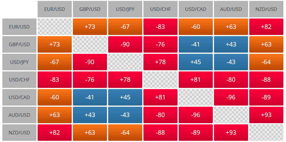 Forex correlation matrix showing currency pair relationships with color-coded strength values.