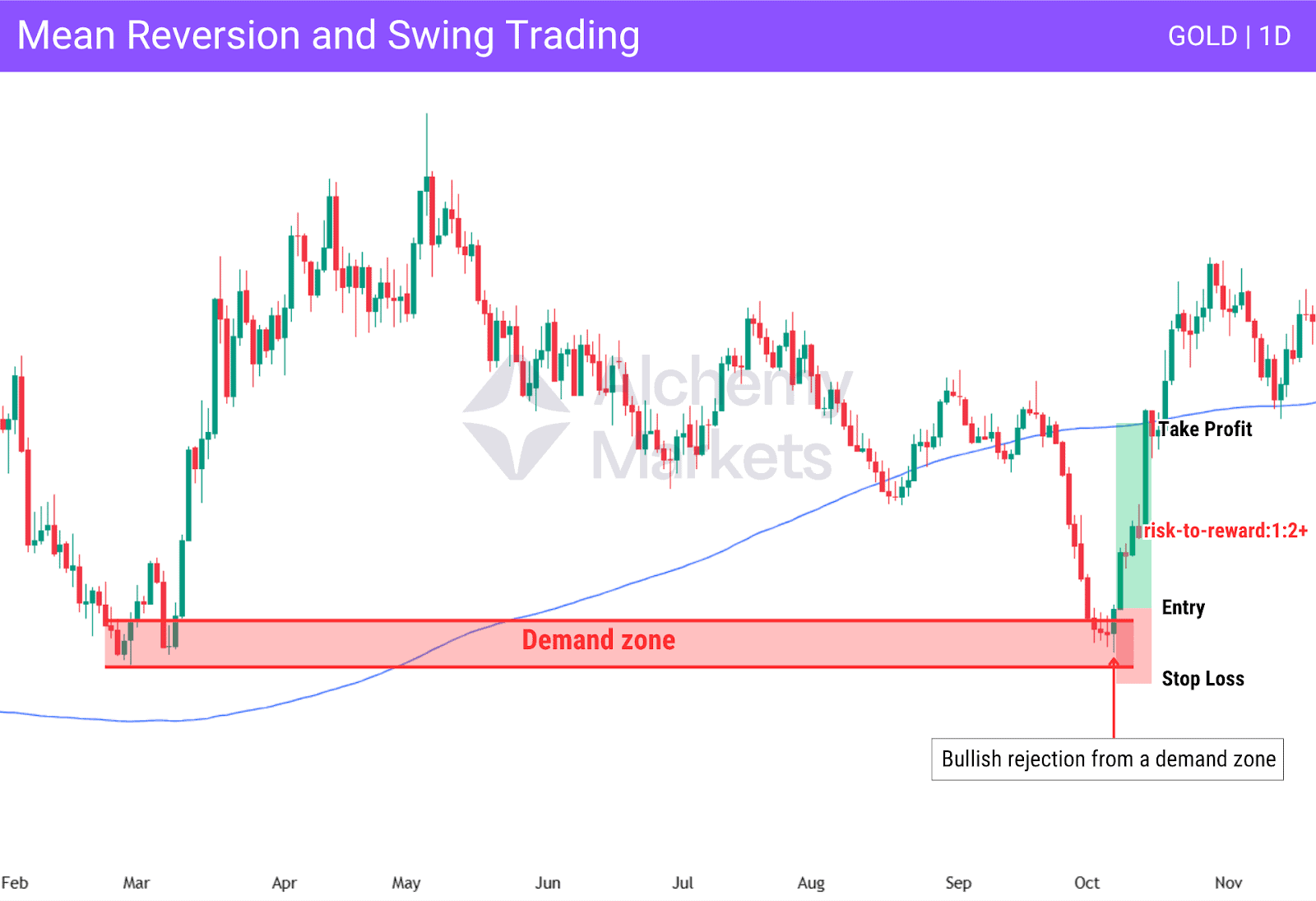 Mean reversion swing trade on gold using demand zone bounce and 200 SMA target.