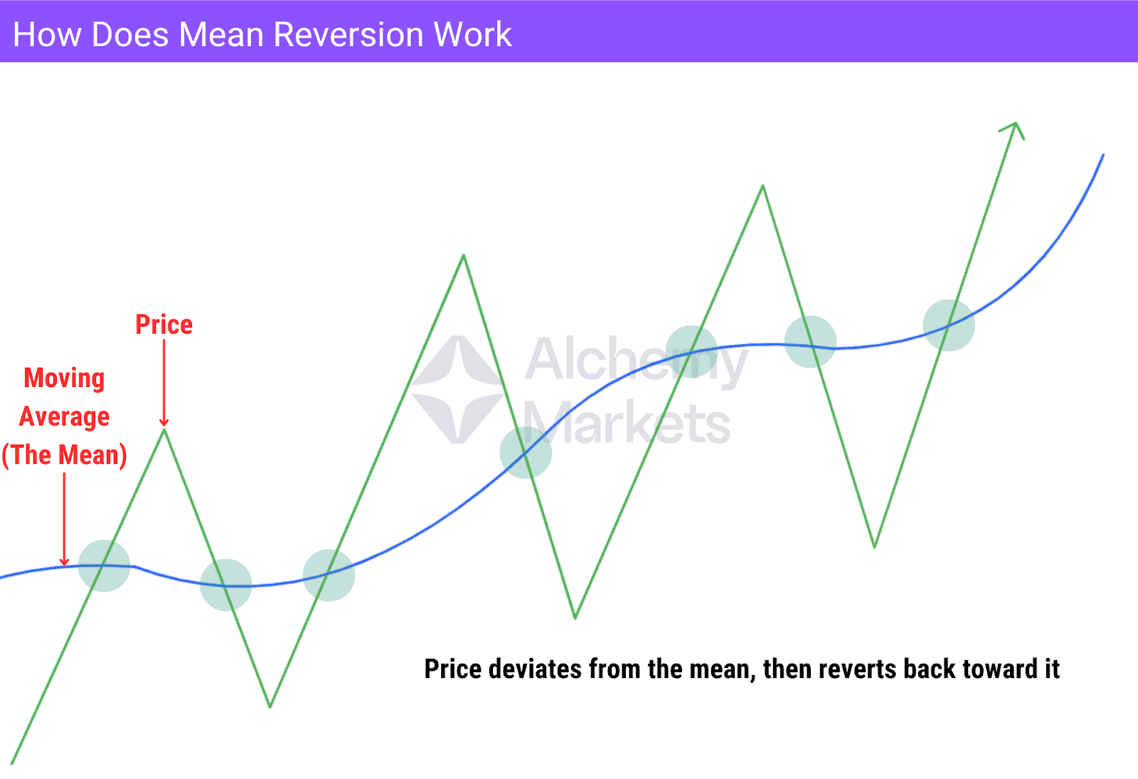 Illustration of mean reversion - how price tends to return to the moving average.