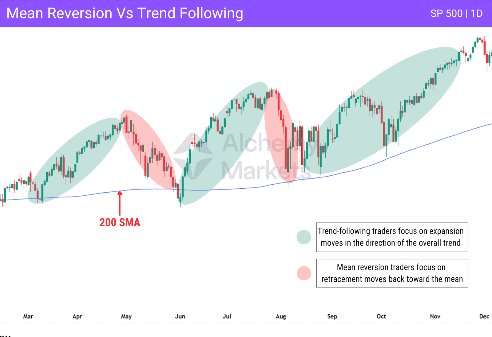 Chart comparing mean reversion and trend following using the 200 SMA on the SP500.