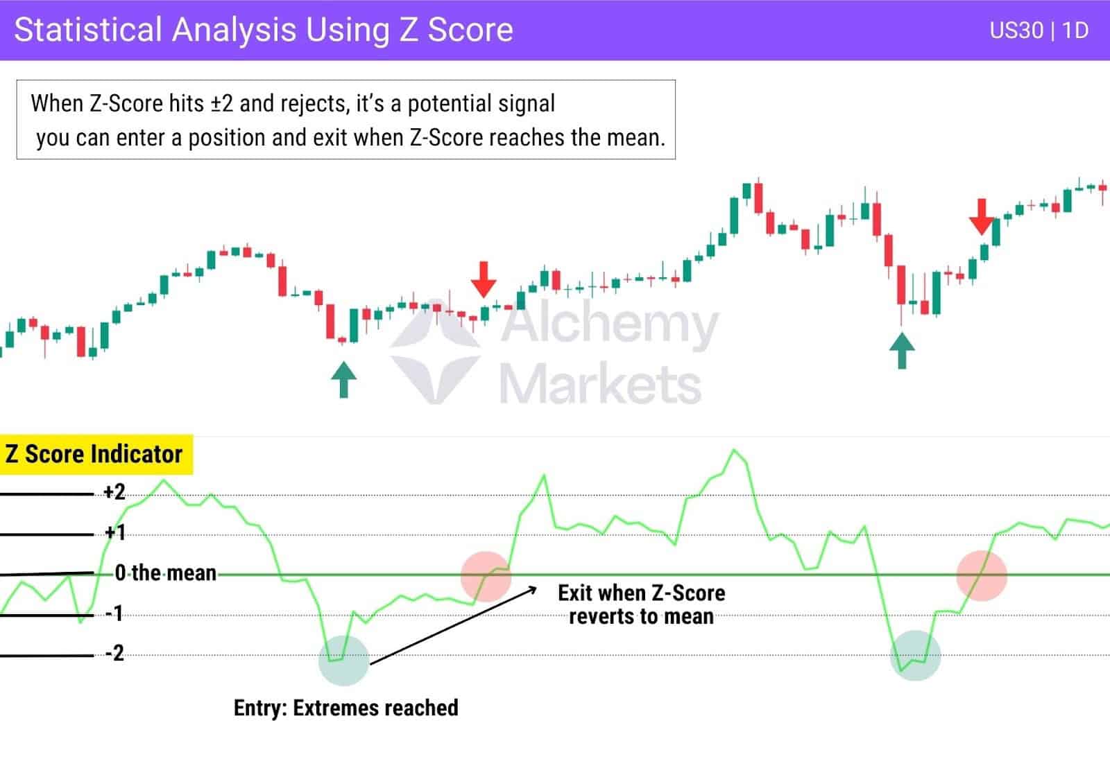 Mean reversion shown with Z Score indicator signaling entries at ±2 and exits near the mean.