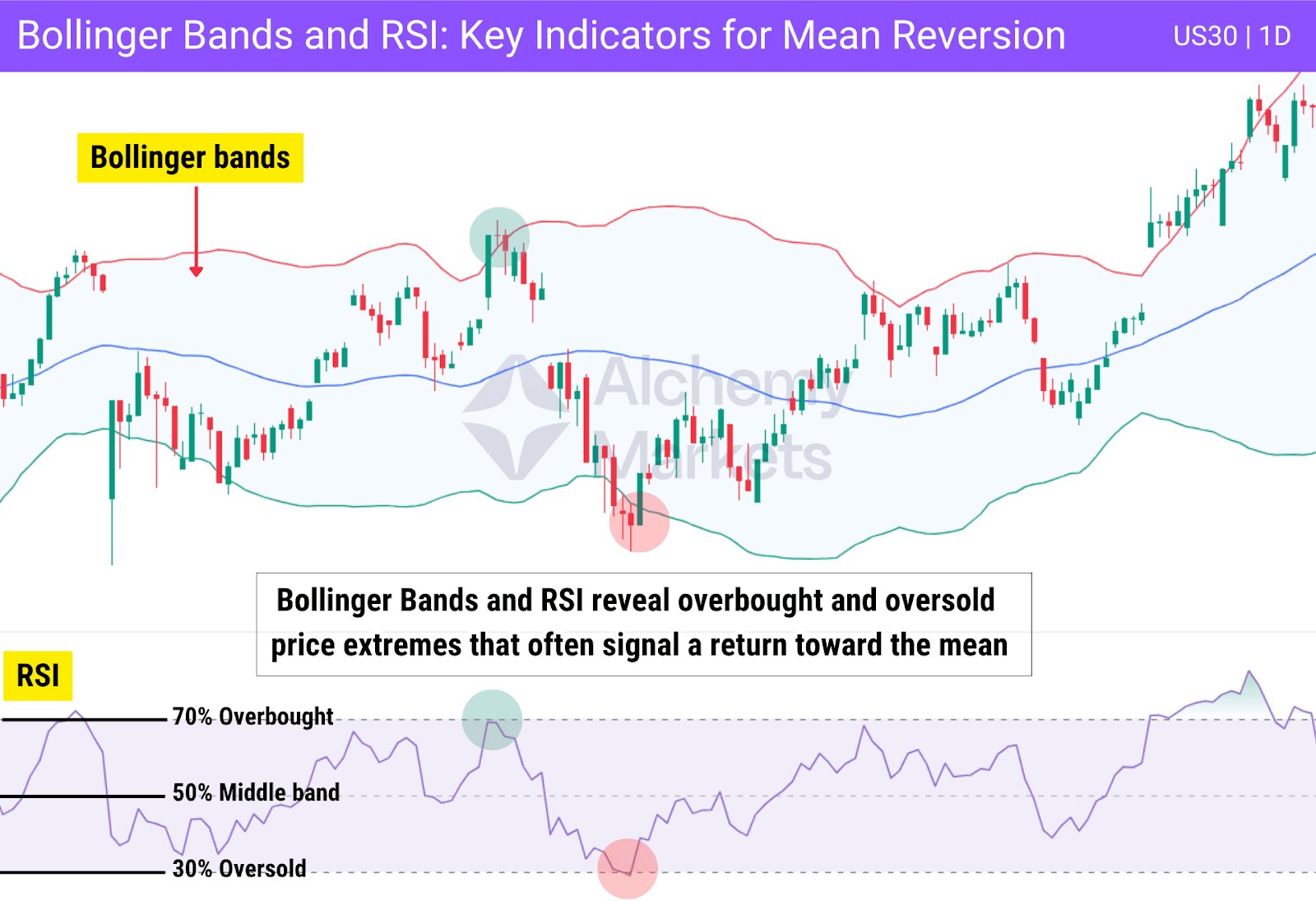 Mean reversion signaled by Bollinger Bands and RSI showing overbought/oversold extremes.