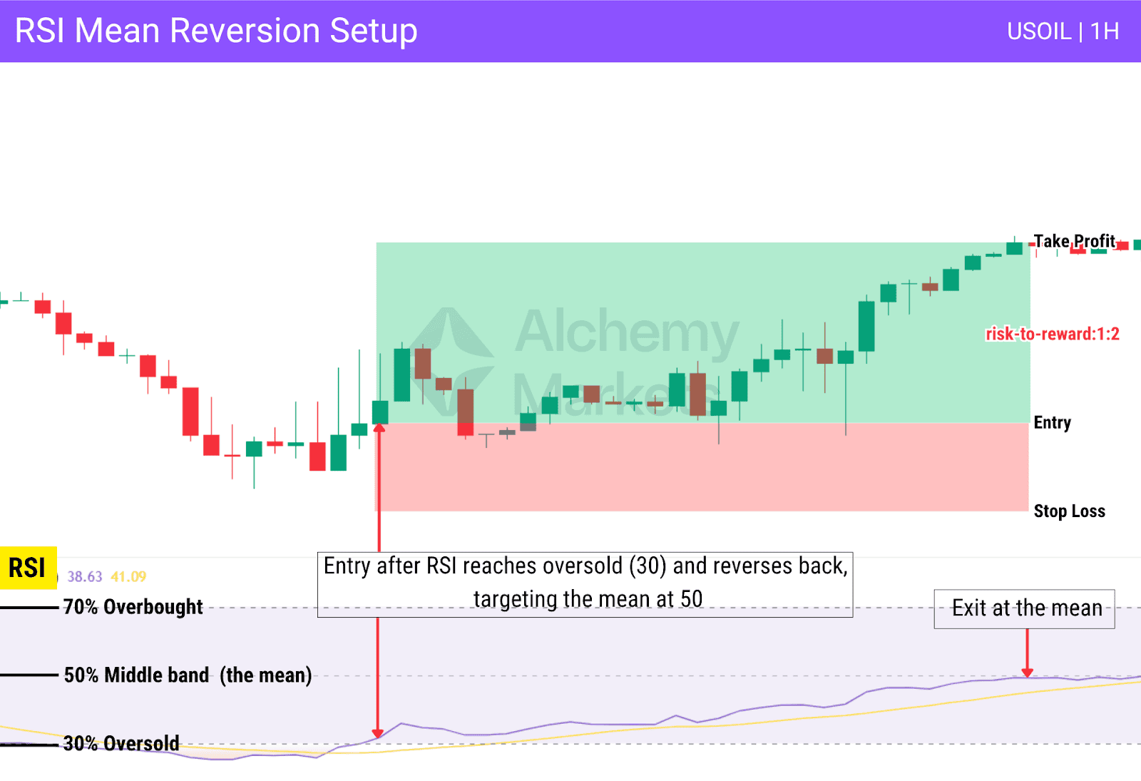 RSI mean reversion setup on USOIL with entry at oversold 30 and exit near the 50 mean.