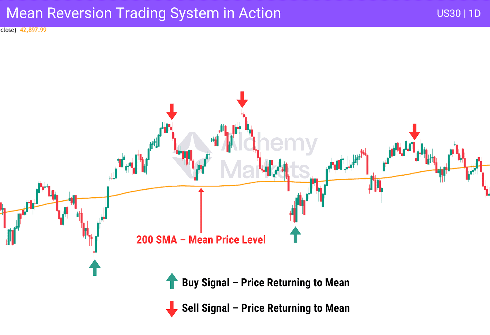 Real example of mean reversion on a japanese candlestick chart.
