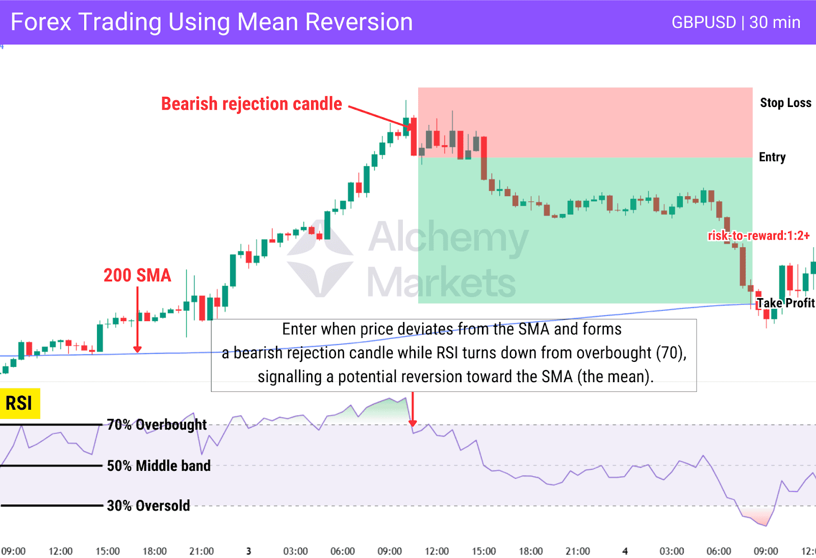 Mean reversion setup on GBP/USD using RSI and 200 SMA with entry, stop loss, and target.