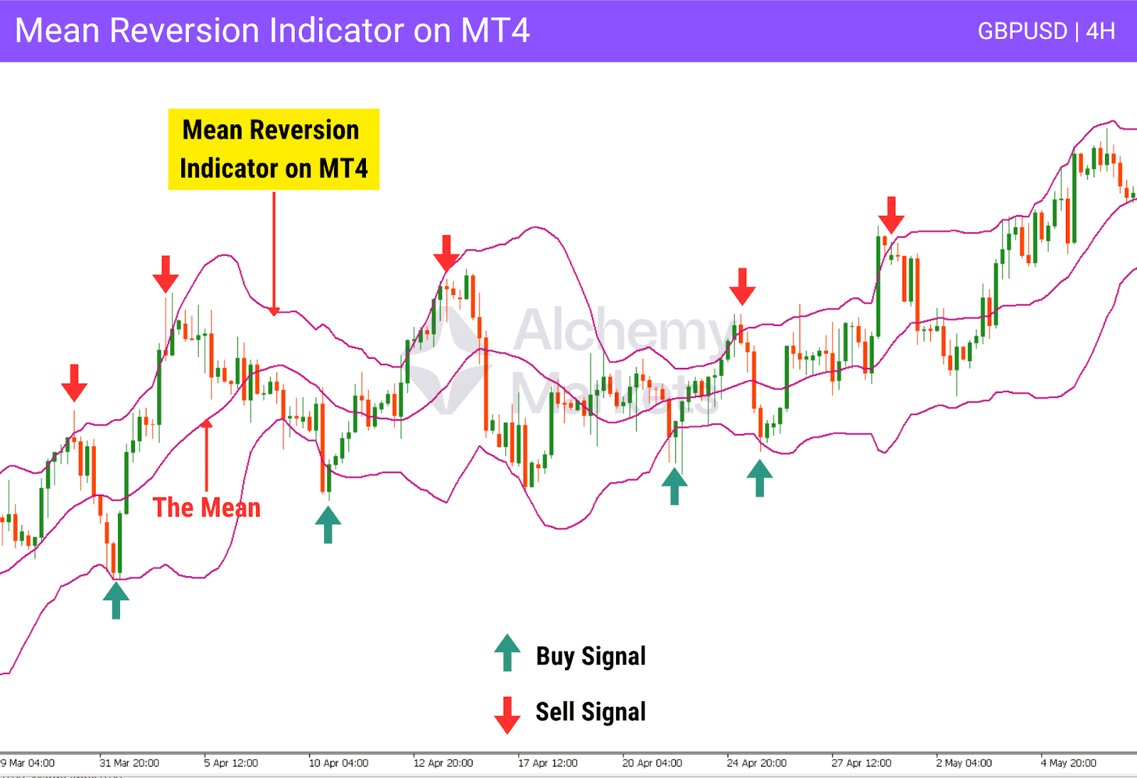 Mean reversion indicator on MT4 showing GBP/USD buy and sell signals around the mean line.