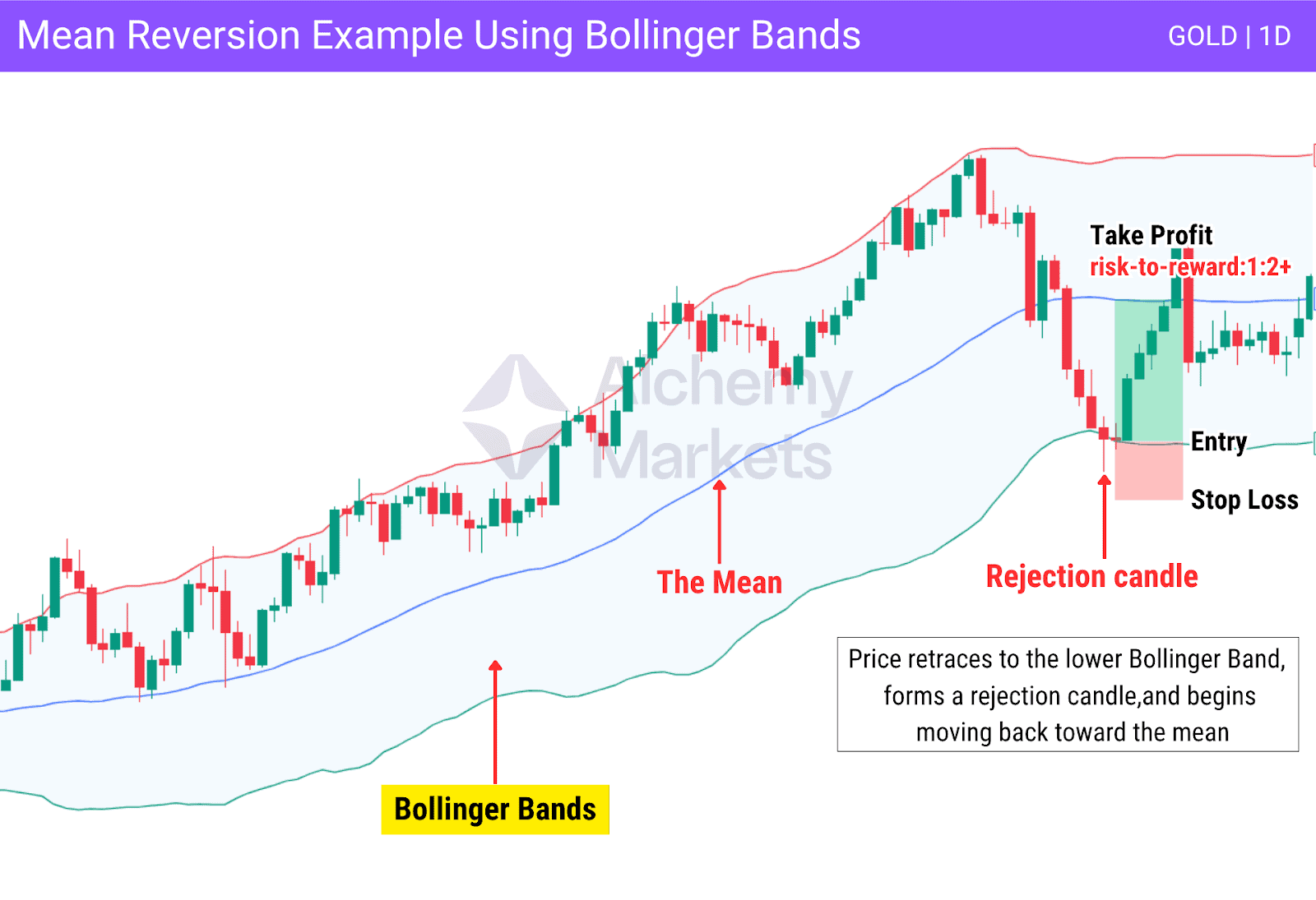 Mean reversion trade setup using Bollinger Bands with entry, stop loss, and take profit levels.