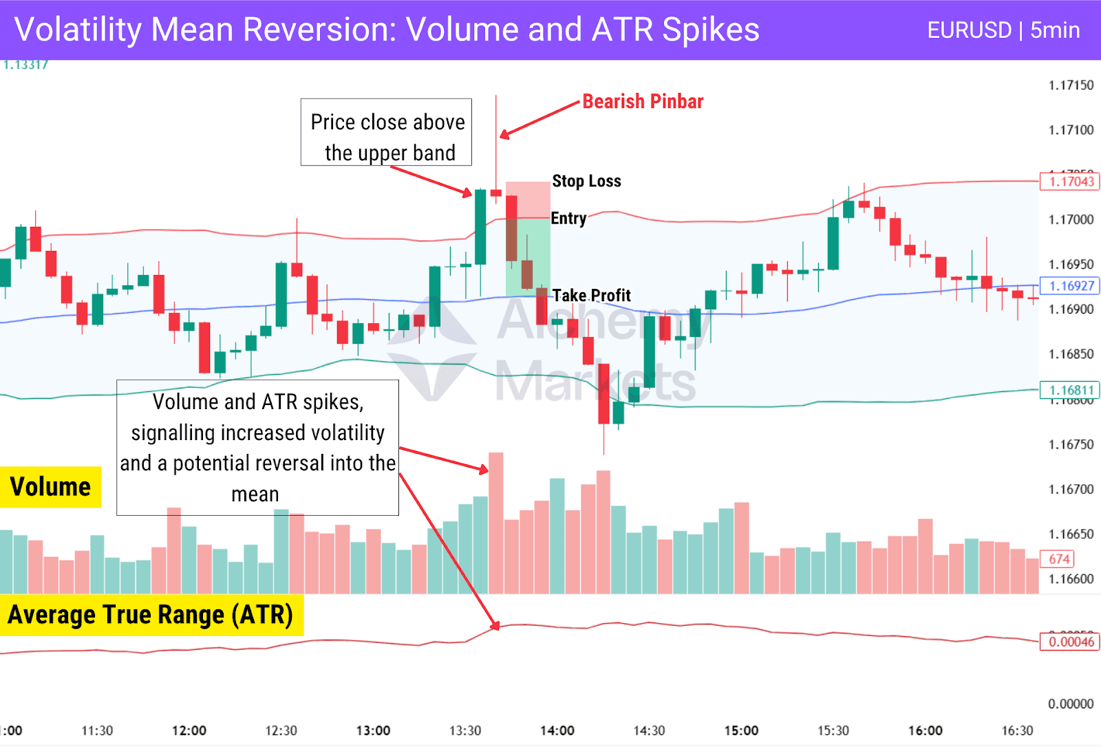 Mean reversion setup using Volume and ATR spikes showing volatility and reversal to the mean.