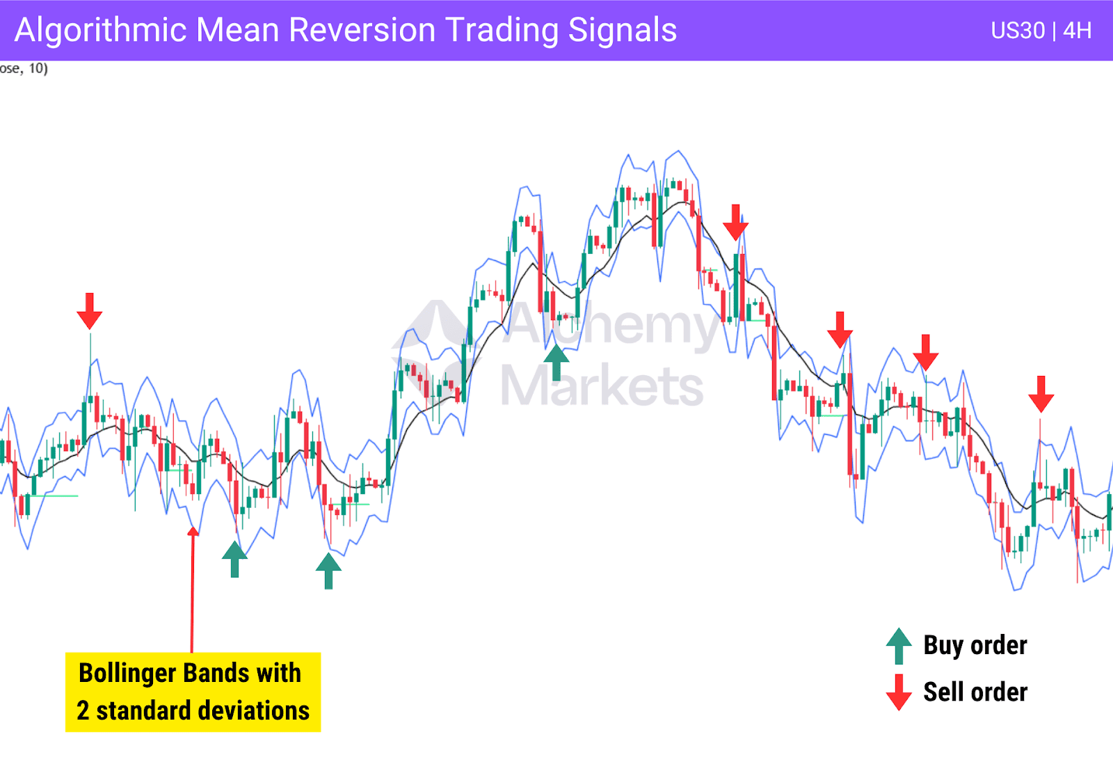 Demonstration of how algos (trading bots) can execute mean reversion trades using Bollinger Bands with buy and sell orders at extremes.