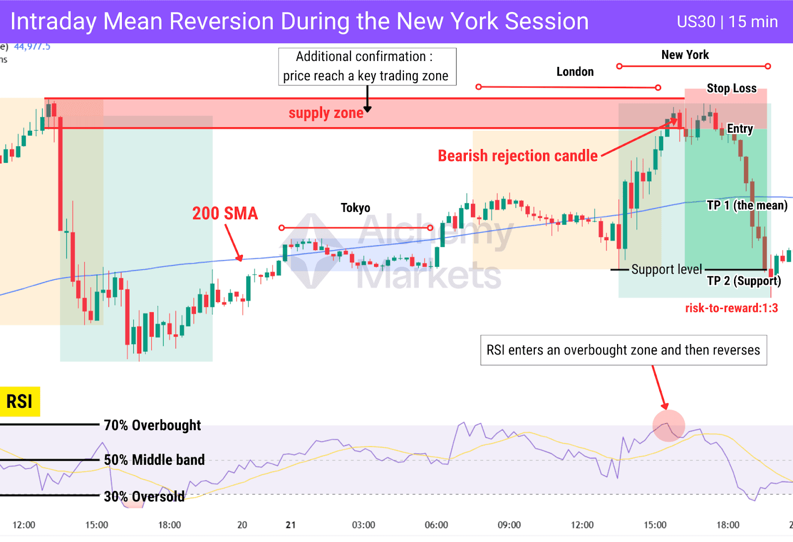Mean reversion trade using RSI and 200 SMA during New York session with entry and TP levels.
