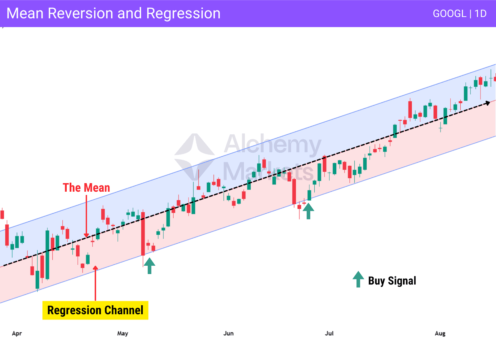Mean reversion setup using a regression channel with buy signals near the lower band.