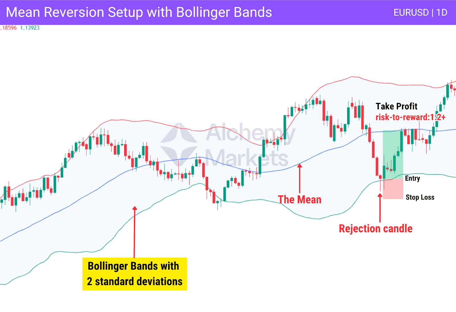 Mean reversion setup on EUR/USD using Bollinger Bands with entry, stop loss, and target.