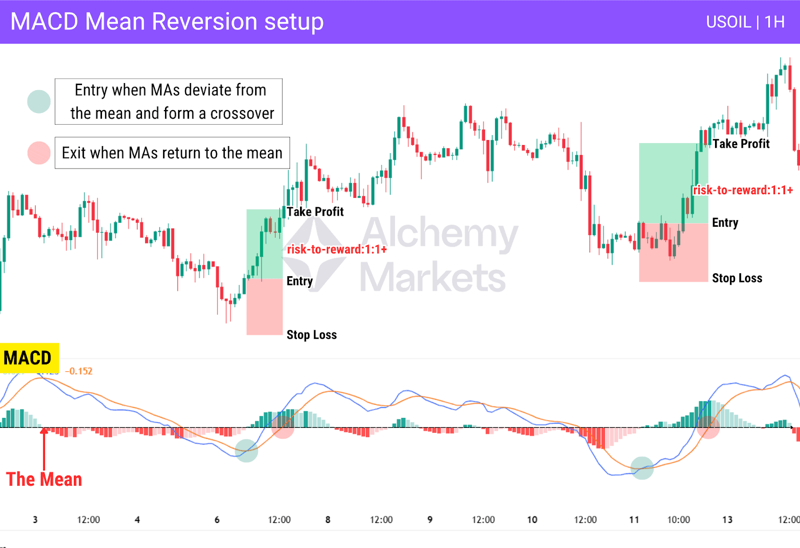 MACD mean reversion setup on USOIL with entries on crossovers and exits at the mean.