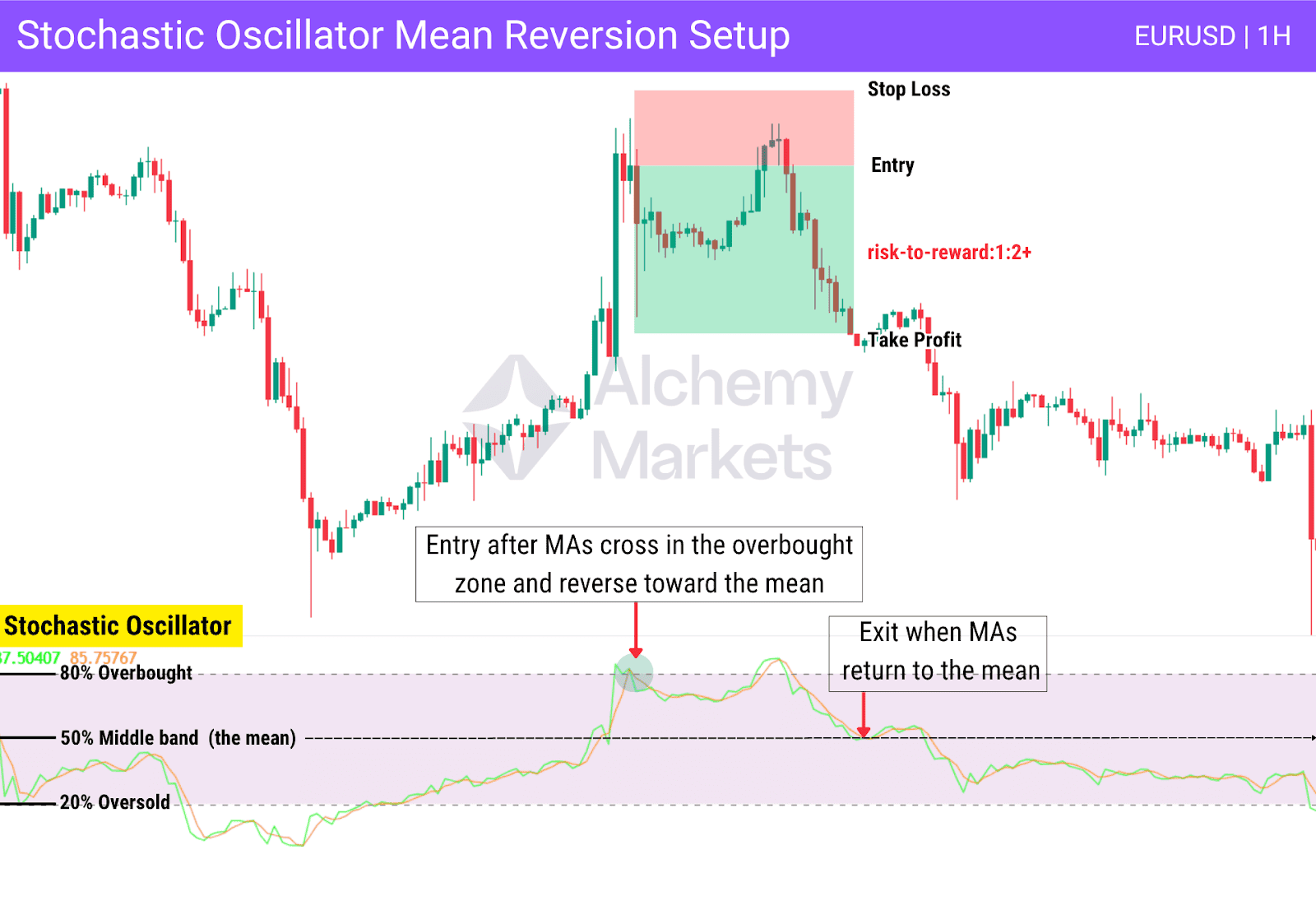 Stochastic mean reversion setup on EUR/USD with entry at overbought crossover and exit at mean.