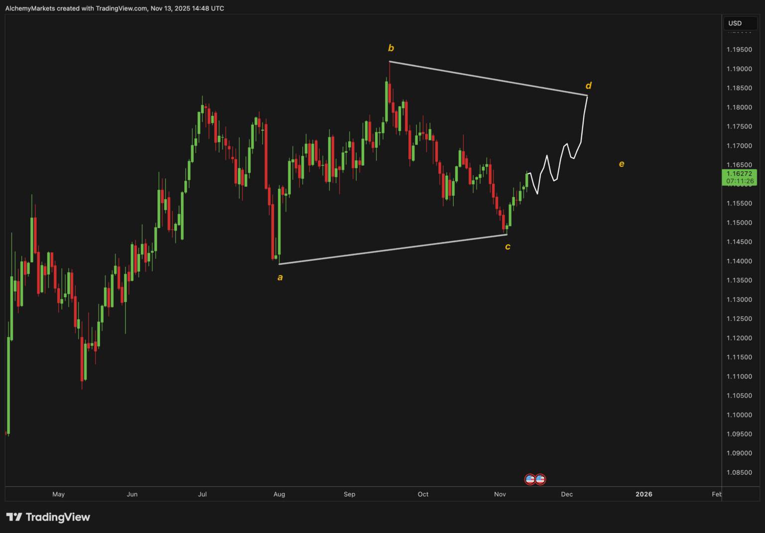 EUR/USD – Potential Running Triangle Taking Shape - Alchemy Markets