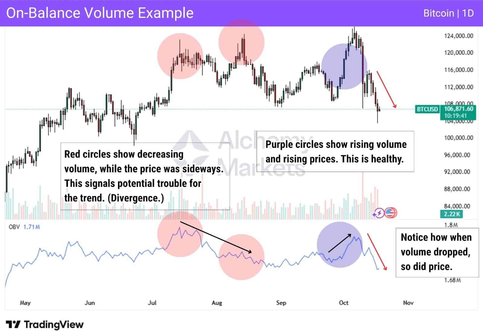 OBV divergence chart showing volume-price trend health with red and purple circles.