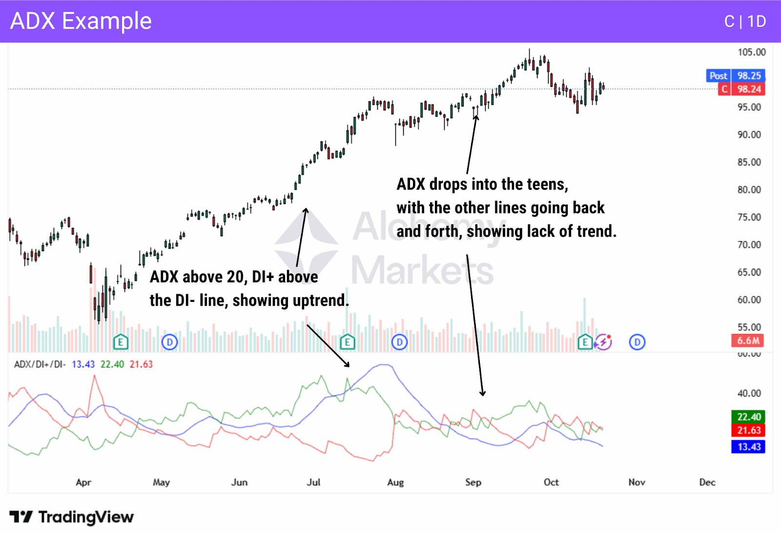 ADX chart showing trend strength: strong uptrend when ADX is above 20 with DI+ over DI-, and weak trend when ADX falls and DI lines cross frequently.