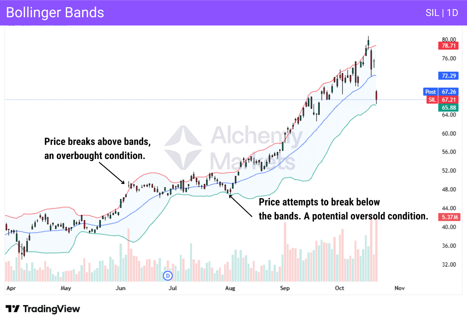 Bollinger Bands chart showing price breaking above for overbought signal and testing below for potential oversold setup.