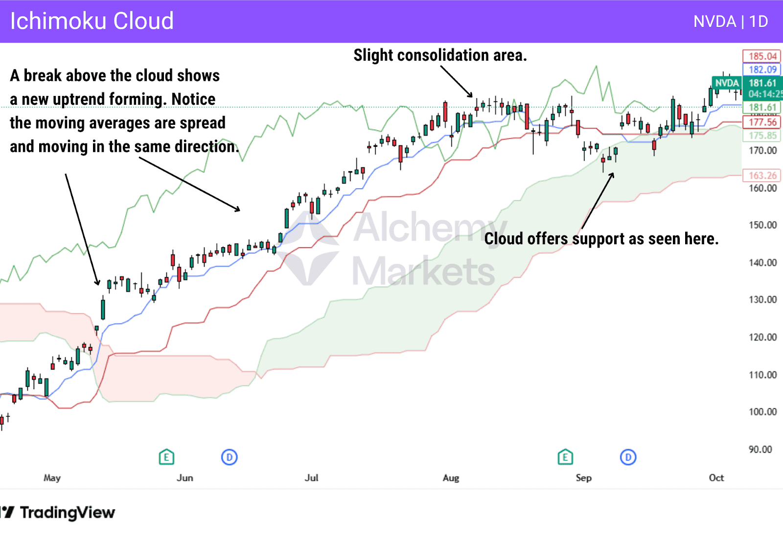Ichimoku Cloud chart showing an uptrend forming after price breaks above the cloud, with the cloud later acting as support during a pullback.