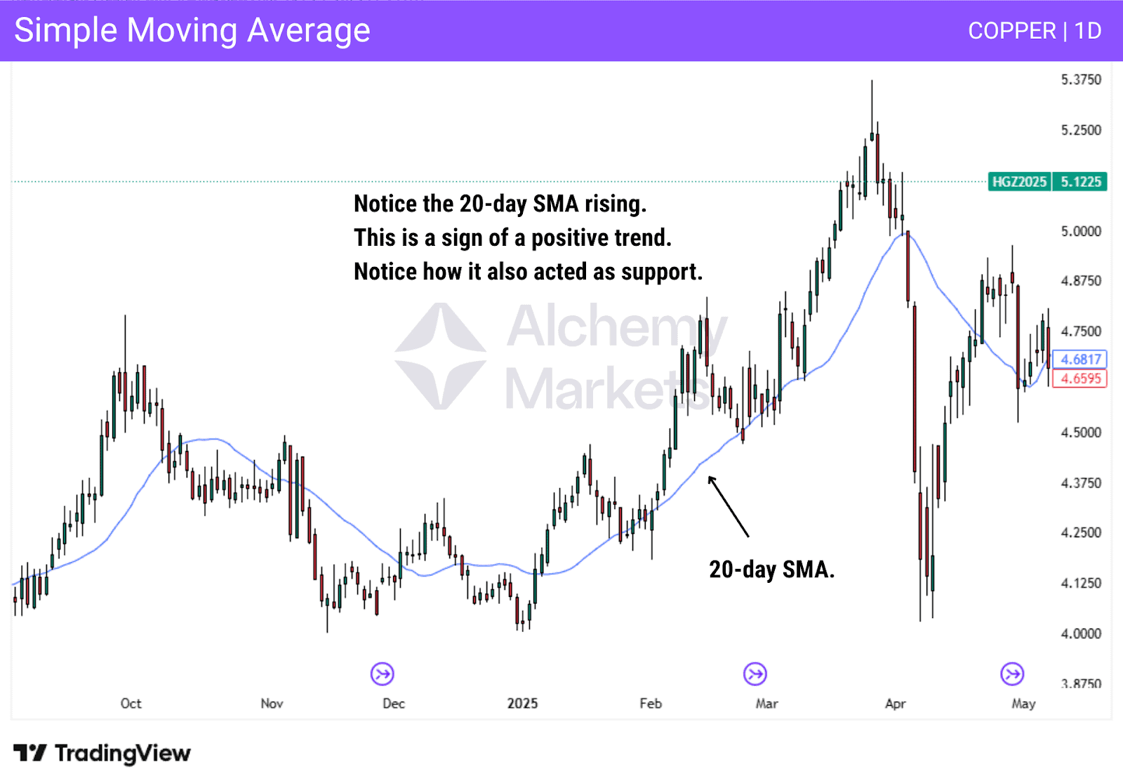 Simple Moving Average chart showing a rising 20-day SMA on copper, indicating a positive trend and acting as support during price pullbacks.