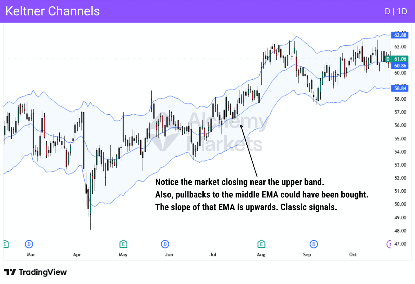 Keltner Channels chart showing price trending near the upper band with the EMA sloping upward, signaling strength and buy opportunities on pullbacks to the midline.