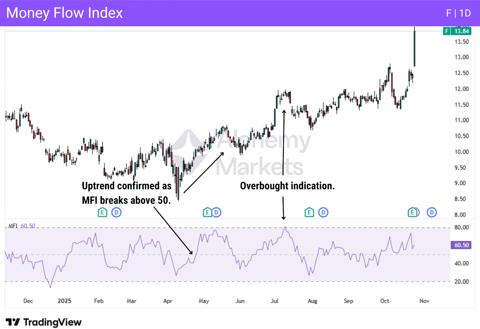 Money Flow Index (MFI) chart showing trend confirmation as MFI rises above 50 and an overbought signal as it peaks near 80 before a pullback.