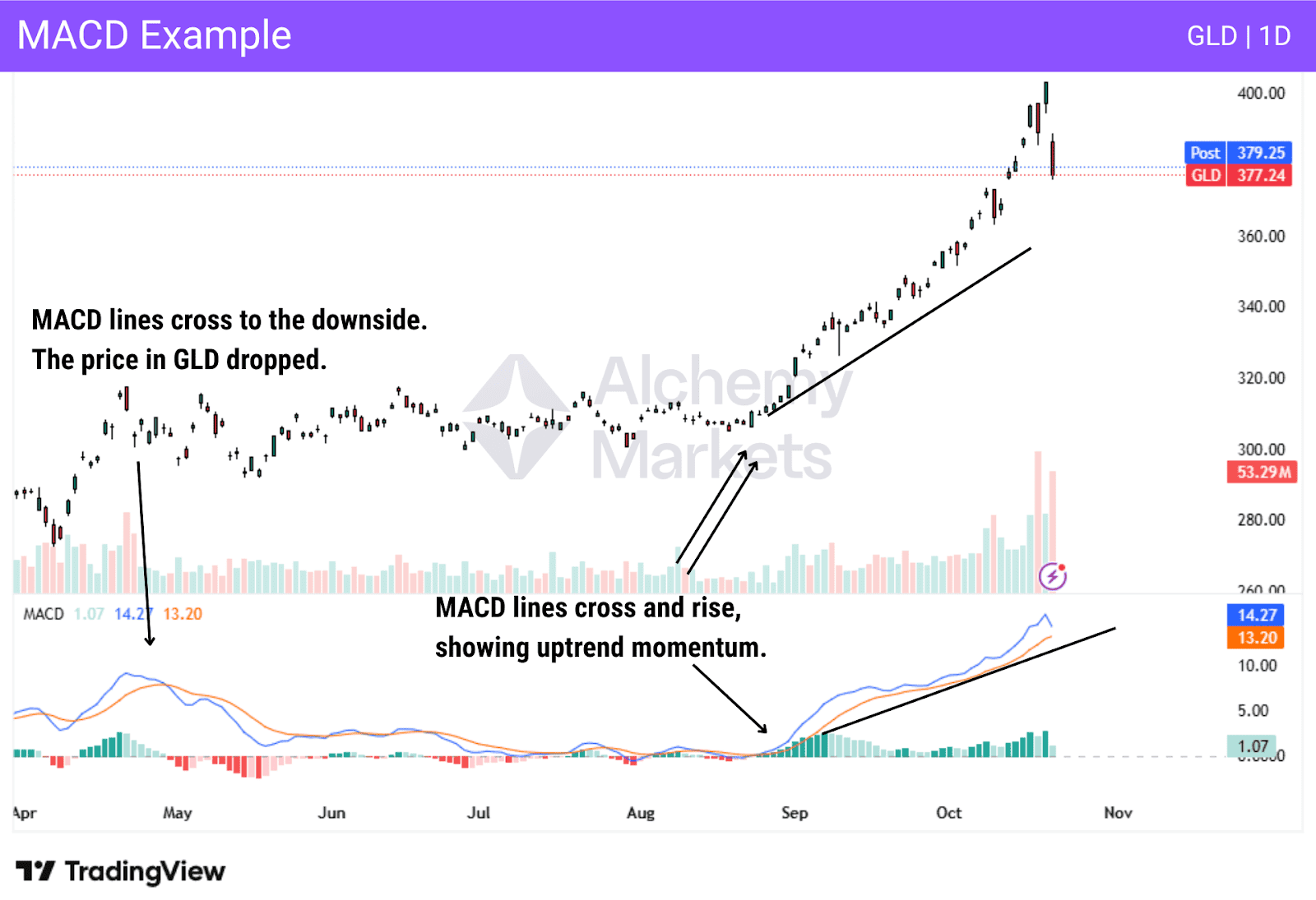MACD chart showing a bearish crossover followed by a drop, then a bullish crossover with rising momentum and strong uptrend in GLD.