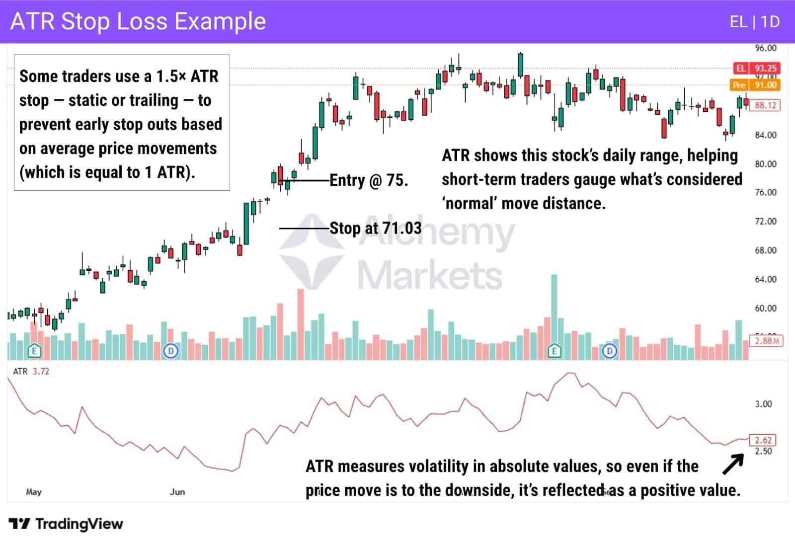 ATR stop loss chart showing entry at 75 with a 1.5× ATR stop at 71.03, using average volatility to avoid premature exits.
