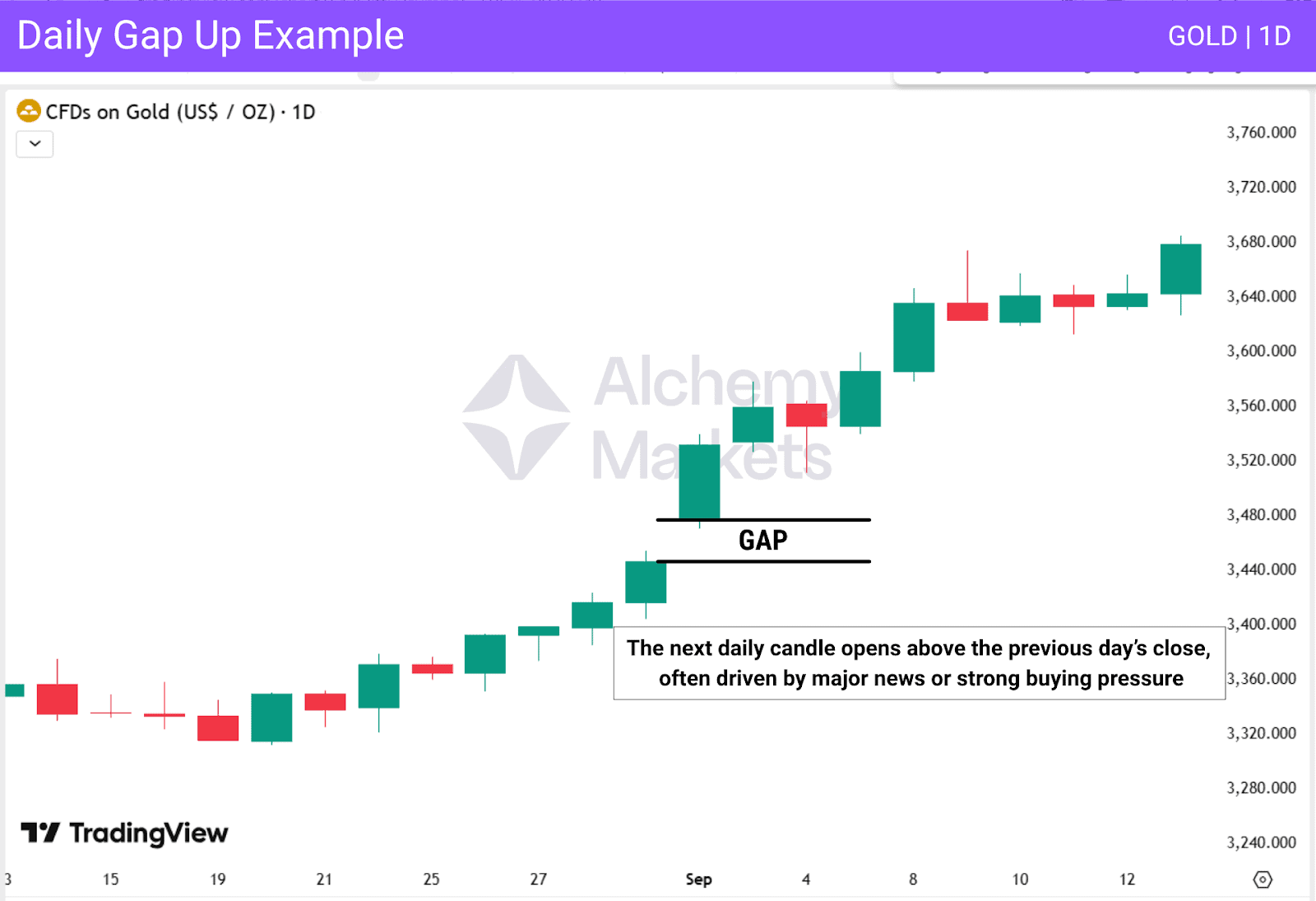 Daily gold chart showing a gap up, where the next candle opens above the previous day's close, with a label noting it’s often caused by major news or strong buying pressure.
