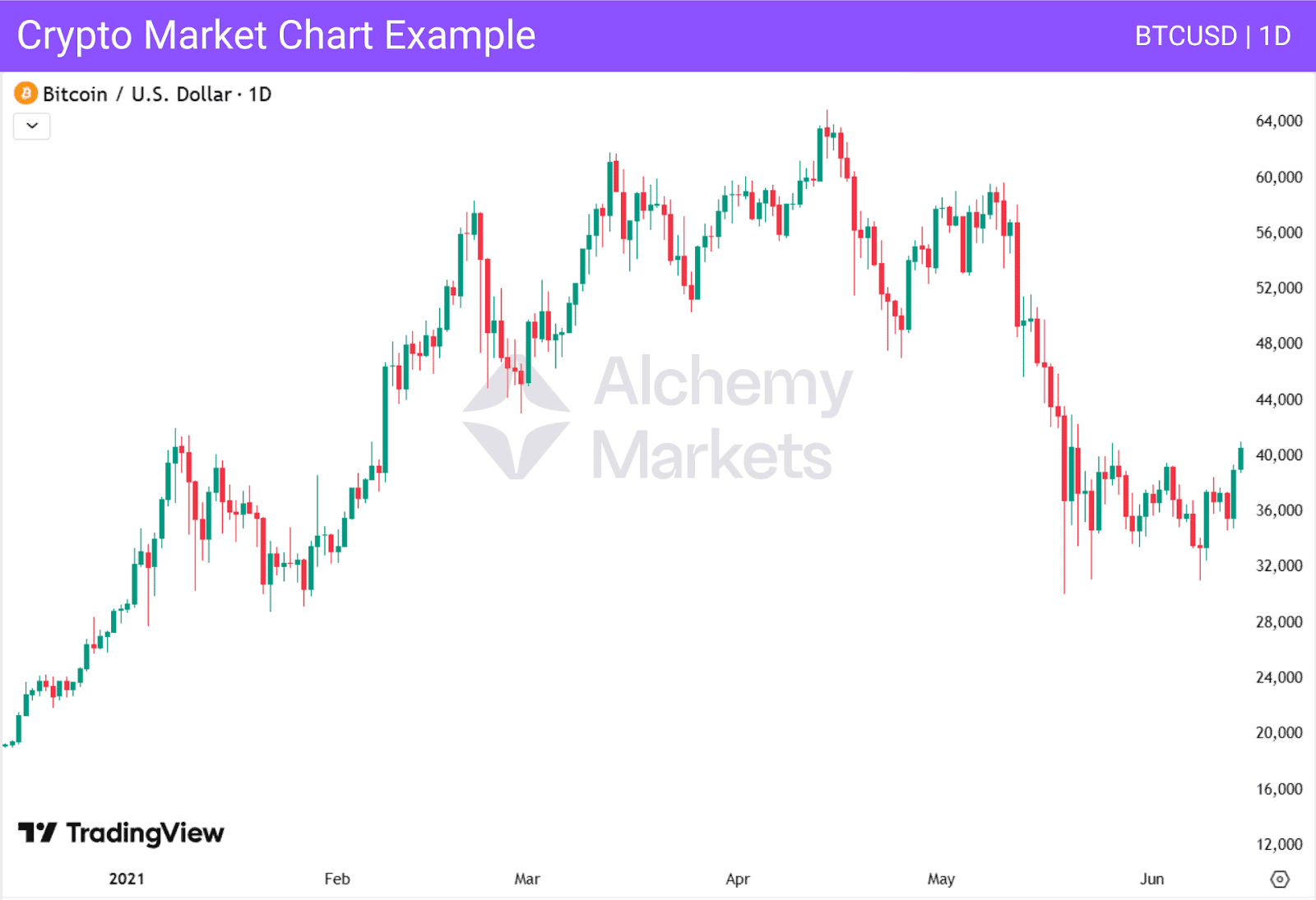 Daily candlestick chart of Bitcoin to U.S. Dollar (BTCUSD) showing a strong uptrend from January to mid-April, followed by a sharp decline and consolidation around the $30,000–$40,000 range.