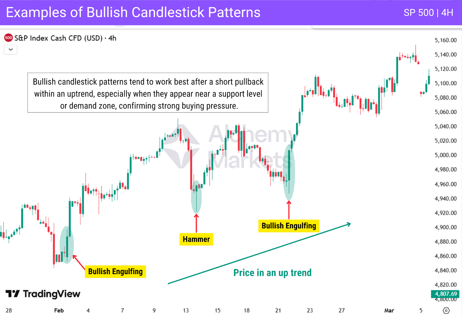 4H S&P 500 chart showing bullish candlestick patterns: Bullish Engulfing and Hammer, marked within an uptrend.