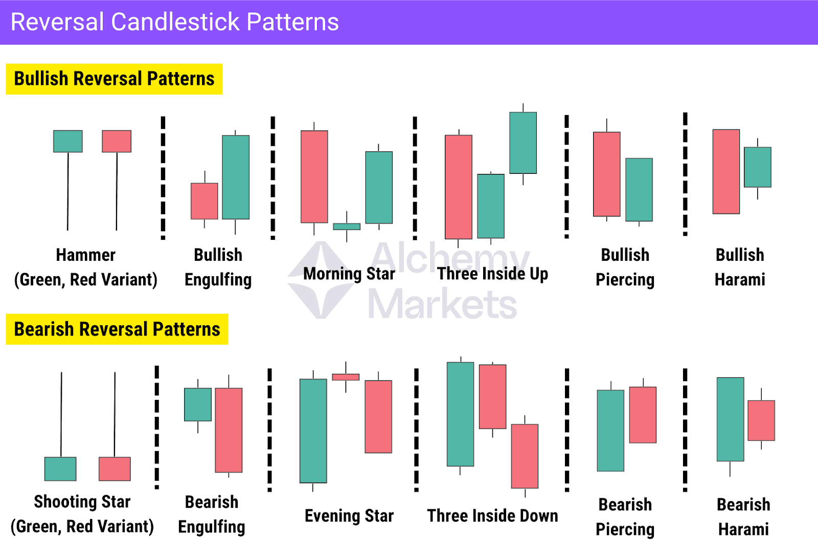 Chart of bullish and bearish reversal candlestick patterns, including Hammer, Engulfing, Morning Star, Piercing, Harami, and Three Inside formations in both trend directions.