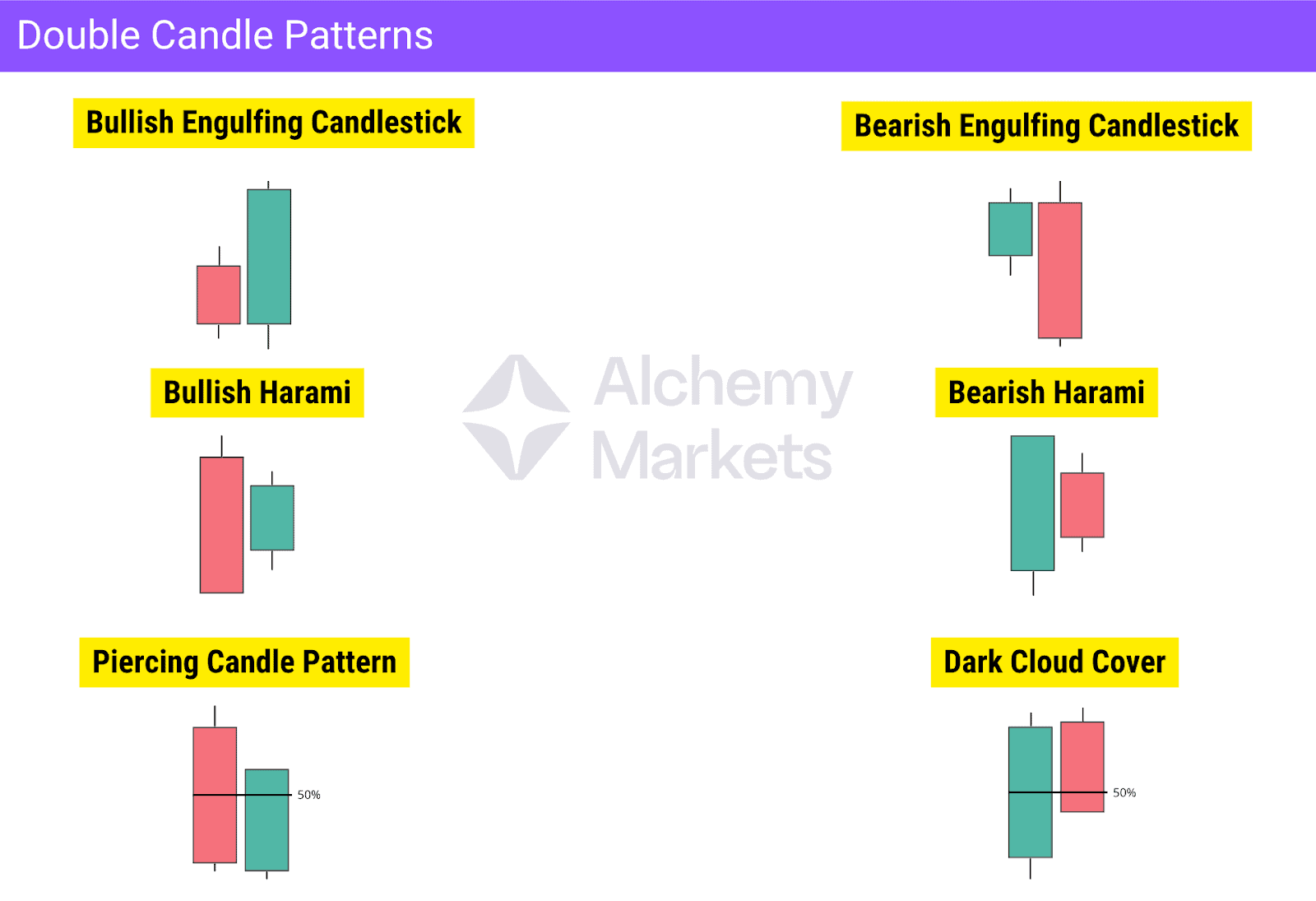 Chart of double candlestick patterns showing Bullish and Bearish Engulfing, Harami, Piercing Pattern, and Dark Cloud Cover, with green and red candle combinations labeled for each pattern.