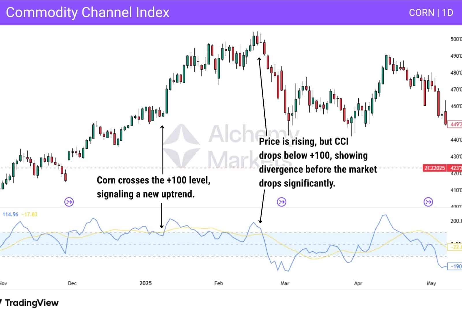 Commodity Channel Index chart showing corn crossing above +100 to signal an uptrend, followed by bearish divergence as CCI drops while price rises.