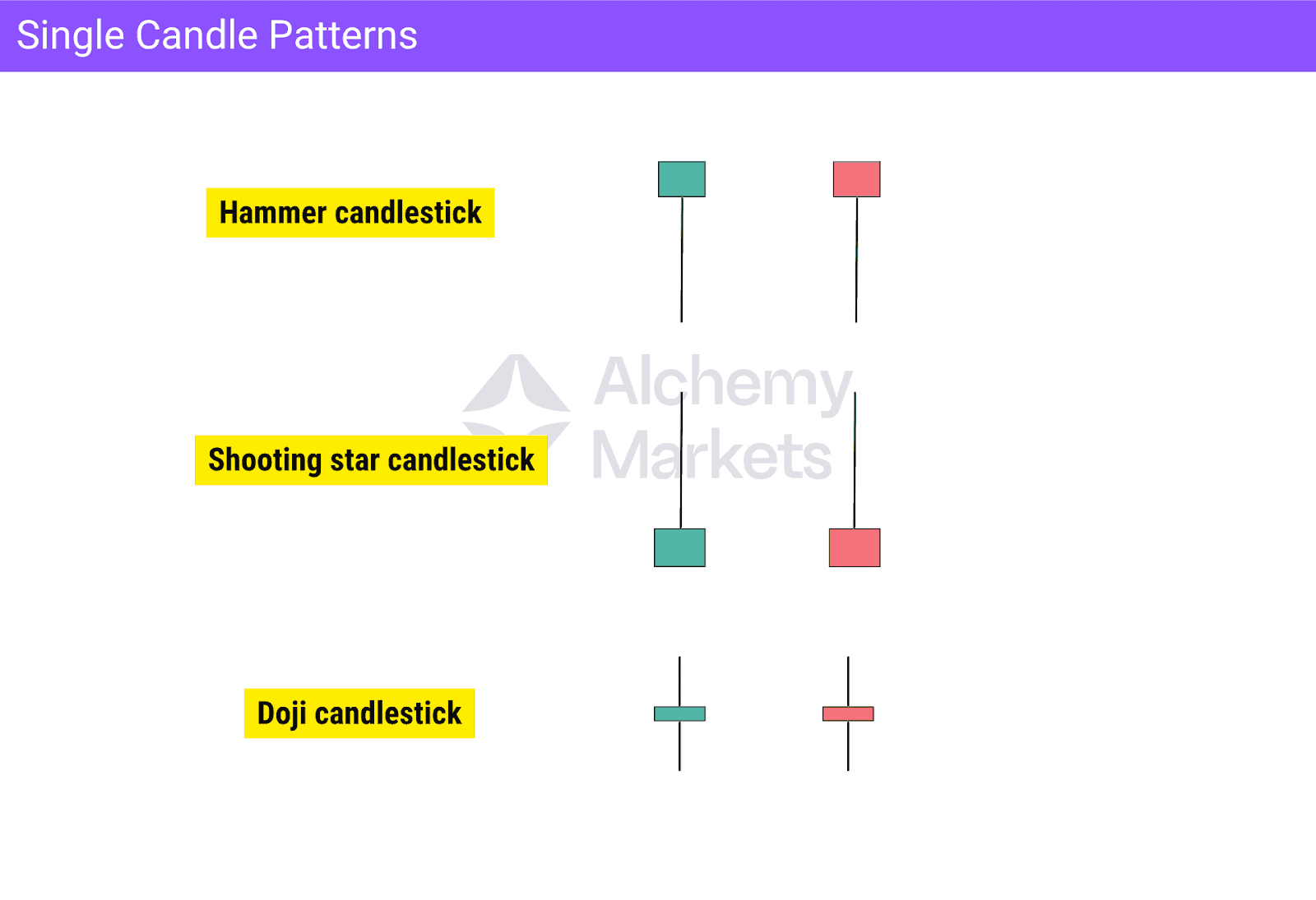 Chart showing single candlestick patterns: Hammer, Shooting Star, and Doji, with both green and red color variations.