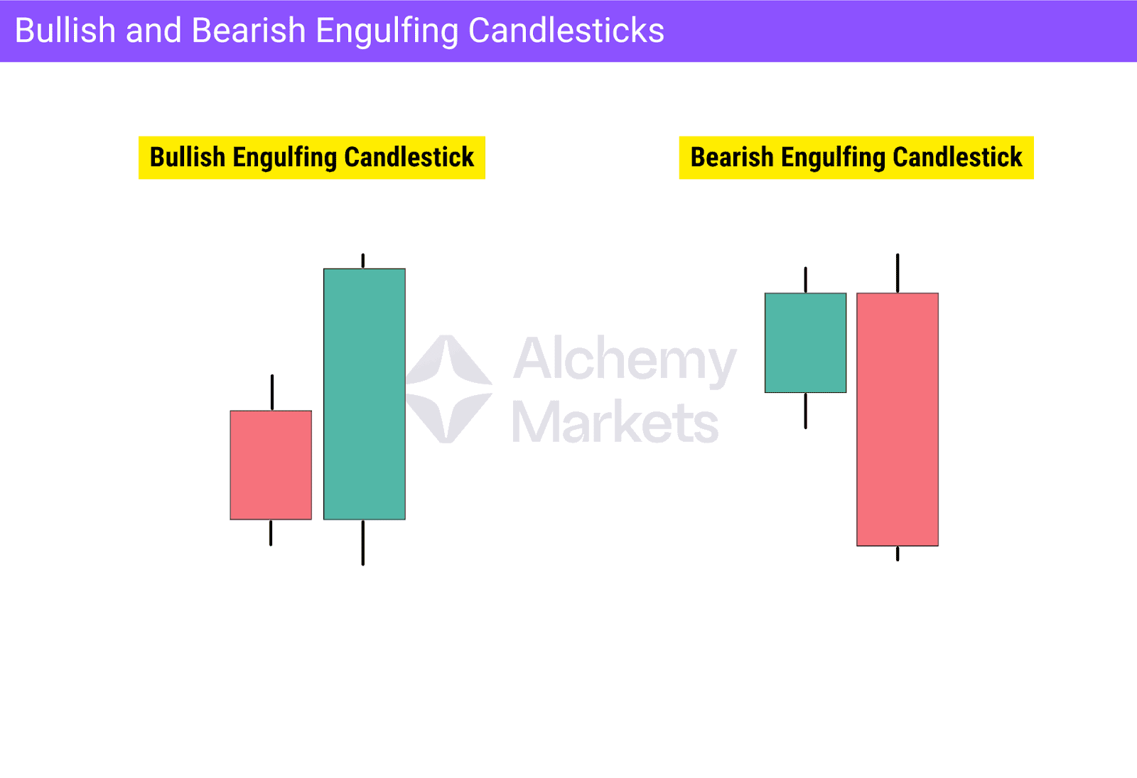 Diagram comparing Bullish and Bearish Engulfing candlestick patterns, with a green candle fully covering a red candle for bullish, and a red candle fully covering a green candle for bearish.