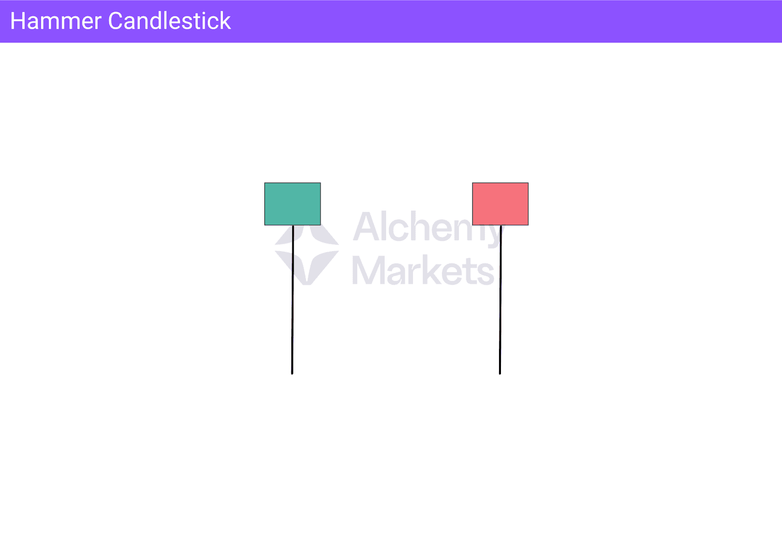 Diagram of two Hammer candlestick patterns, one green and one red, each with a small body and a long lower wick.