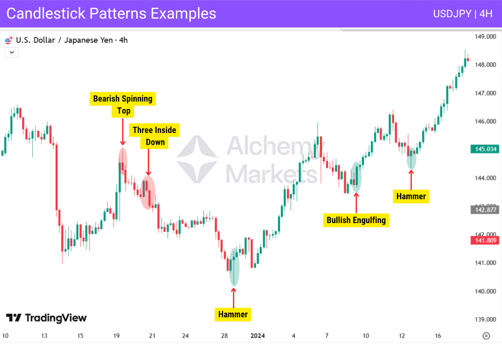 4H USD/JPY chart showing candlestick patterns including Bearish Spinning Top, Three Inside Down, Hammer, Bullish Engulfing, and another Hammer, each marked on trend reversals.