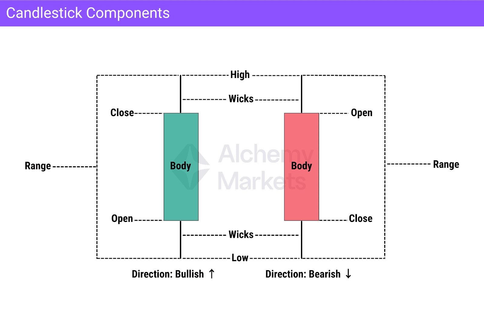 Diagram explaining candlestick components, showing a green bullish candle and a red bearish candle with labeled parts: open, close, high, low, wicks, body, range, and direction.