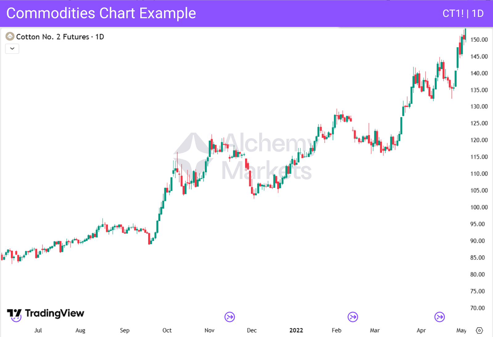 Daily candlestick chart of Cotton No. 2 Futures (CT1!) showing a strong overall uptrend from July to April, with periods of consolidation and sharp price increases.