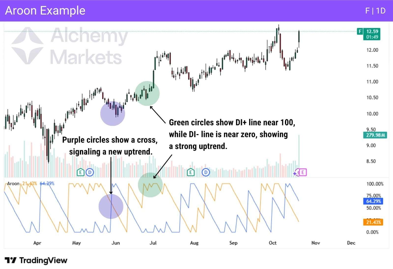 Aroon chart showing a bullish crossover in purple and strong uptrend in green with Aroon Up near 100 and Aroon Down near zero.