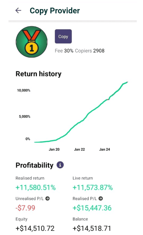 Copy trading profile with medal icon, 11,580% return history, $14.5k equity, and 2,908 copiers shown.