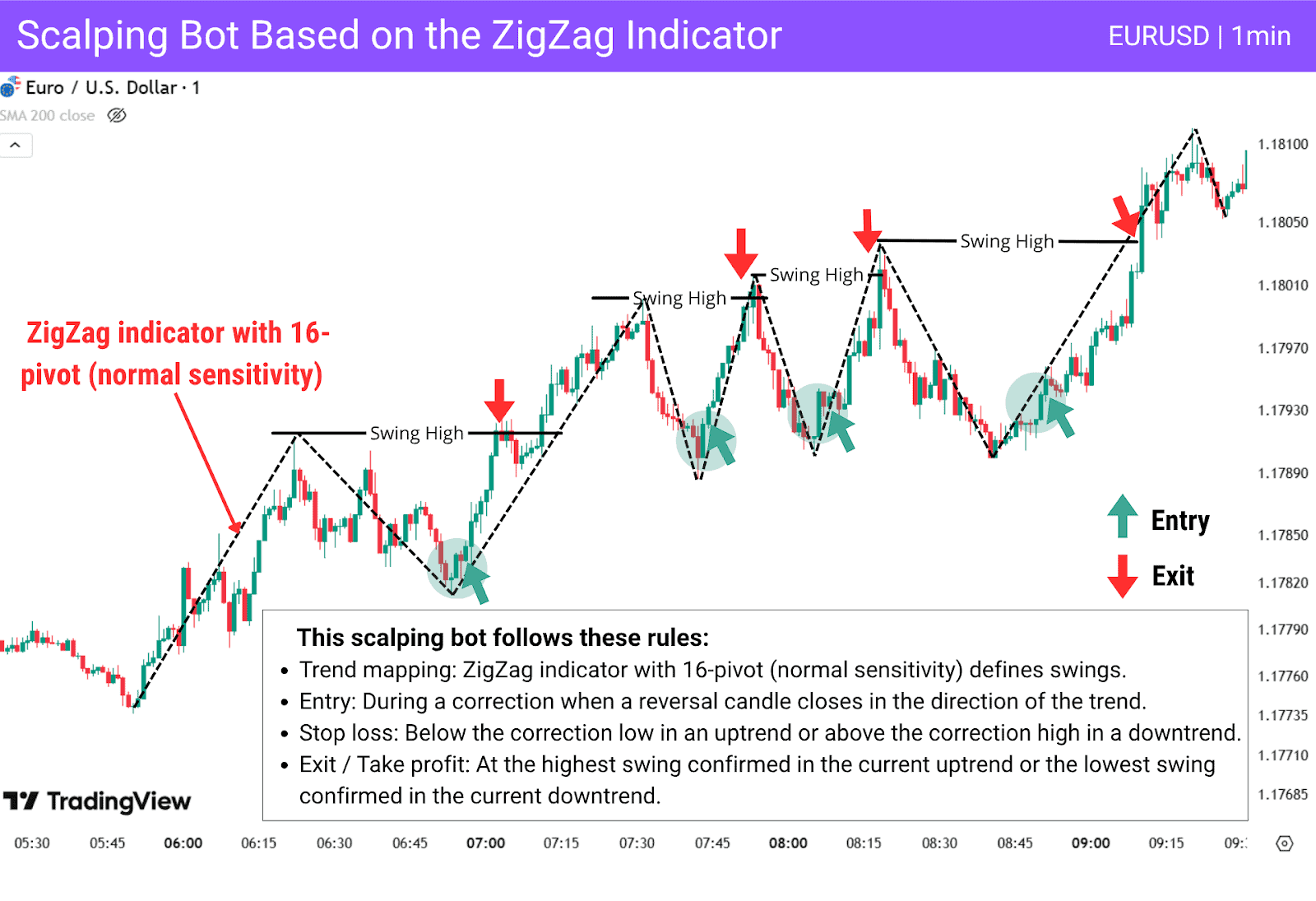 EURUSD chart using ZigZag indicator with entries at corrections and exits at swing highs for scalping.