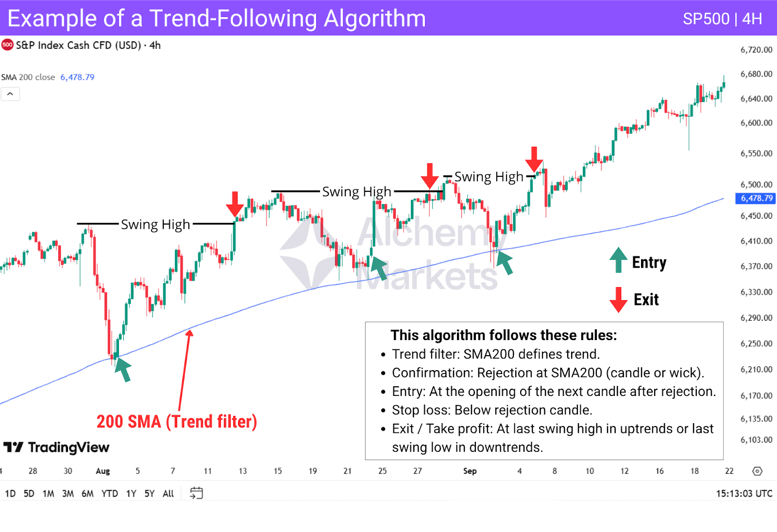 Chart showing SP500 trend algorithm using 200 SMA filter, with marked entries, exits, and swing highs.
