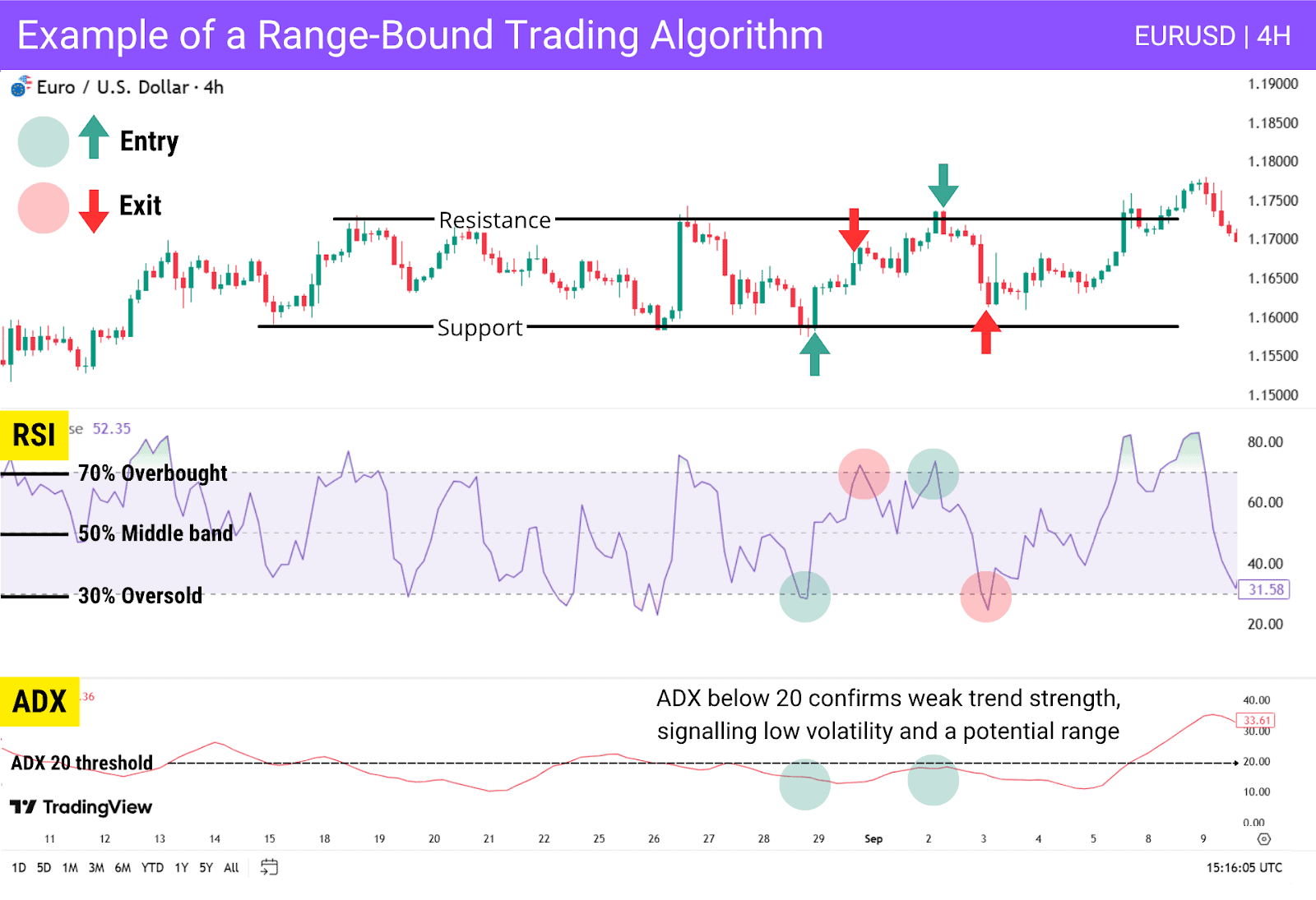 EURUSD 4H chart shows range-bound strategy using RSI, ADX under 20, with marked entry/exit points.